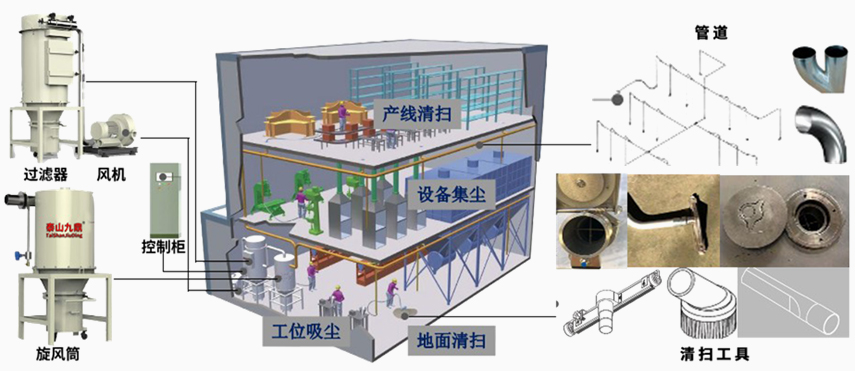 智能積塵清潔系統(tǒng)